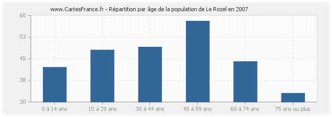 Répartition par âge de la population de Le Rozel en 2007